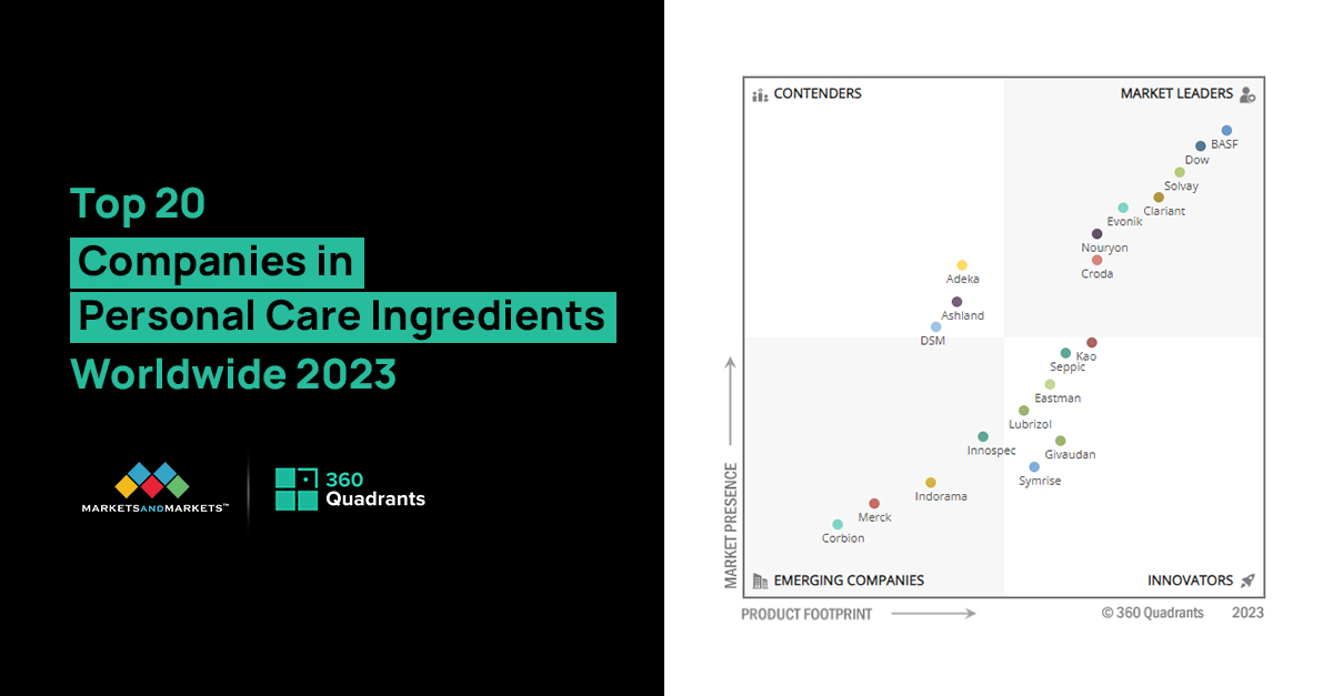 Top 20 Personal Care Ingredients Companies, Worldwide 2023